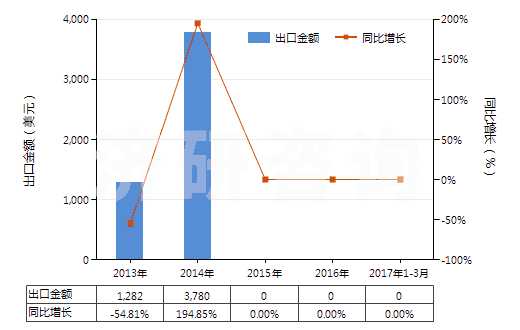 2013-2017年3月中國(guó)其他制版用無(wú)齒孔卷片（寬≤105mm）(HS37023920)出口總額及增速統(tǒng)計(jì)
